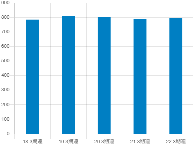 三菱倉庫の平均年収推移