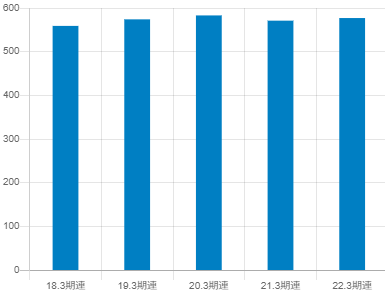 アイネットの平均年収推移