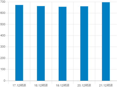 応用地質の平均年収推移