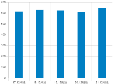 多木化学の平均年収推移