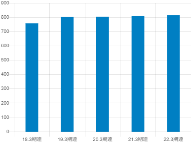 ピーエス三菱の平均年収推移