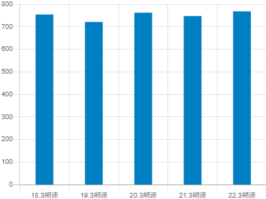 世紀東急工業の平均年収推移