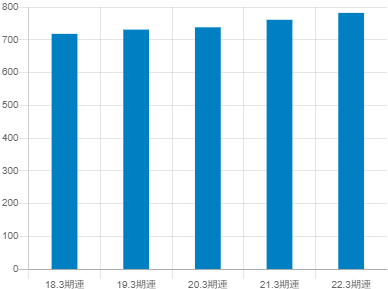 日特建設の平均年収推移