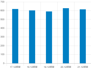 日本エアーテックの平均年収推移