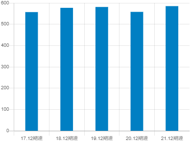 井関農機の平均年収推移