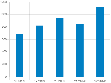 ローツェの平均年収推移