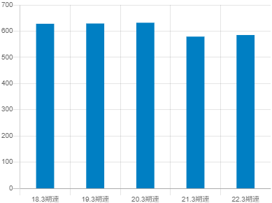 新東工業の平均年収推移