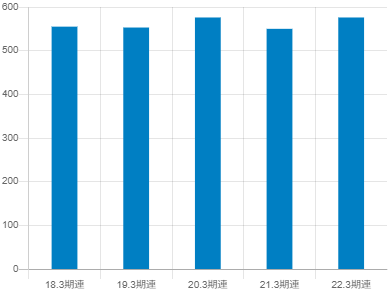 酉島製作所の平均年収推移