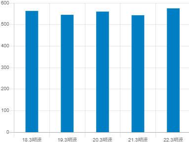 フクシマガリレイの平均年収推移