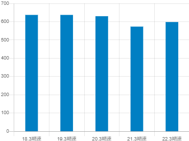 日本トムソンの平均年収推移