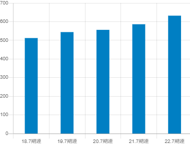 アイモバイルの平均年収推移