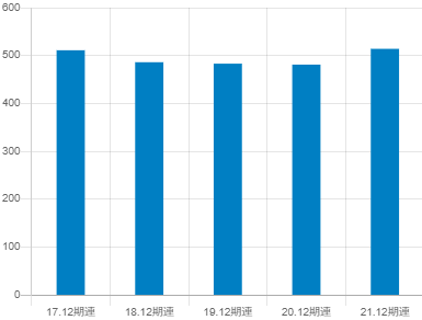 I-PEXの平均年収推移