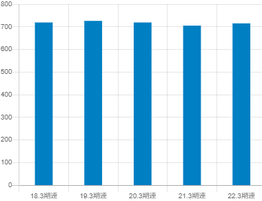 日新電機の平均年収推移