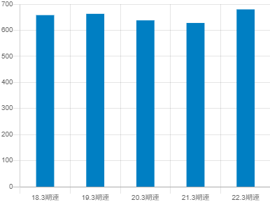 IDECの平均年収推移