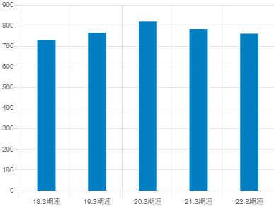 アンリツの平均年収推移