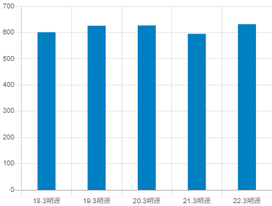 メイコーの平均年収推移