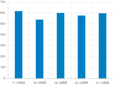 バリューコマース平均年収推移