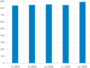 日本光電工業の平均年収推移