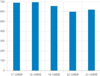 堀場製作所の平均年収推移