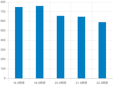 エスペックの平均年収推移