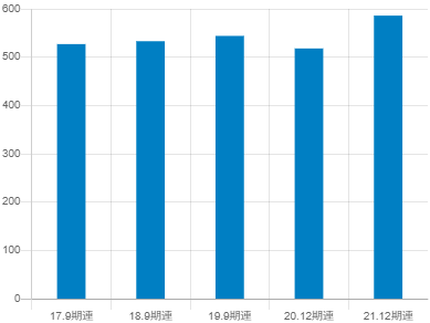 日本マイクロニクスの平均年収推移