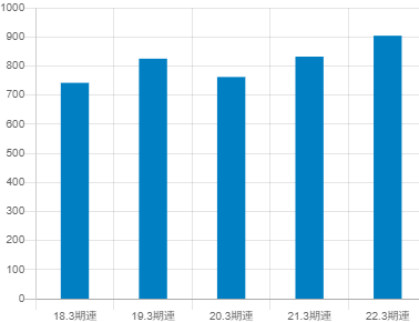 メガチップスの平均年収推移