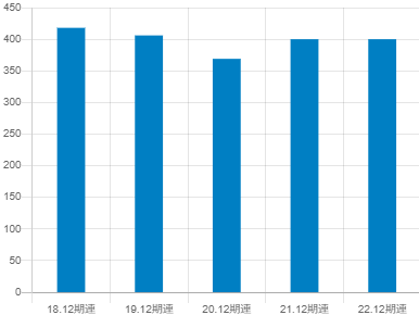日本セラミックの平均年収推移