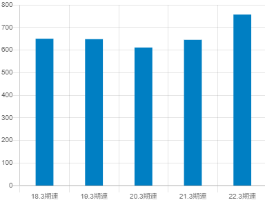 山一電機の平均年収推移