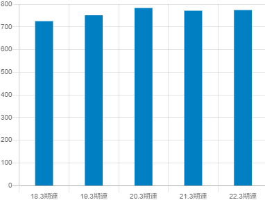 日本電子の平均年収推移