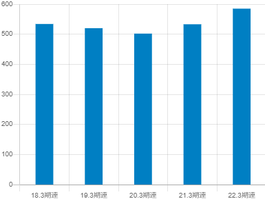 大真空の平均年収推移