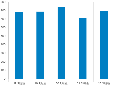 HOYAの平均年収推移