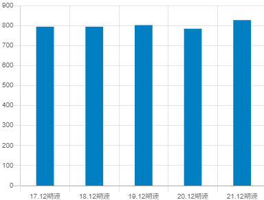 NJSの平均年収推移