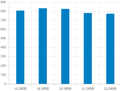 松竹の平均年収推移
