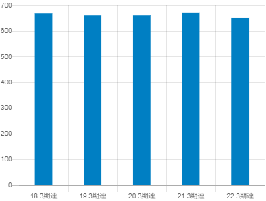 リニカルの平均年収推移