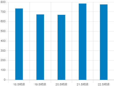 アスクルの平均年収推移