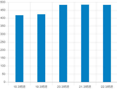 JPホールディングス平均年収推移