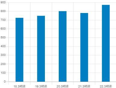 東京エレクトロンデバイス平均年収推移