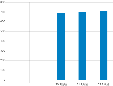 SREホールディングス平均年収推移