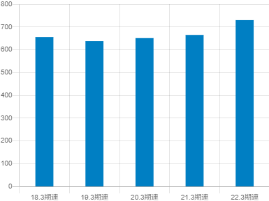 パーソルホールディングスの平均年収推移