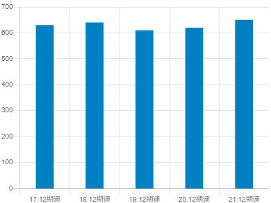 ソリトンシステムズの平均年収推移