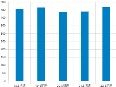 ビックカメラ平均年収推移