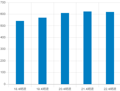 Hameeの平均年収推移