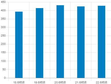 マーケットエンタープライズの平均年収推移