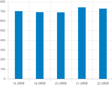 レスターホールディングスの平均年収推移