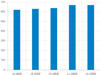 TOKAIホールディングスの平均年収推移