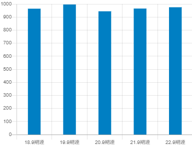 三洋貿易の平均年収推移