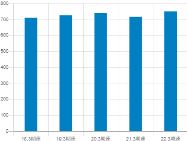 トーカロの平均年収推移