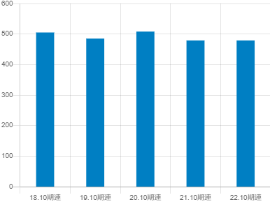 ジェイ・エス・ビーの平均年収推移