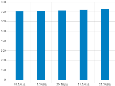 雪印メグミルクの平均年収推移