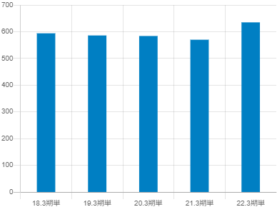 フェイスネットワークの平均年収推移